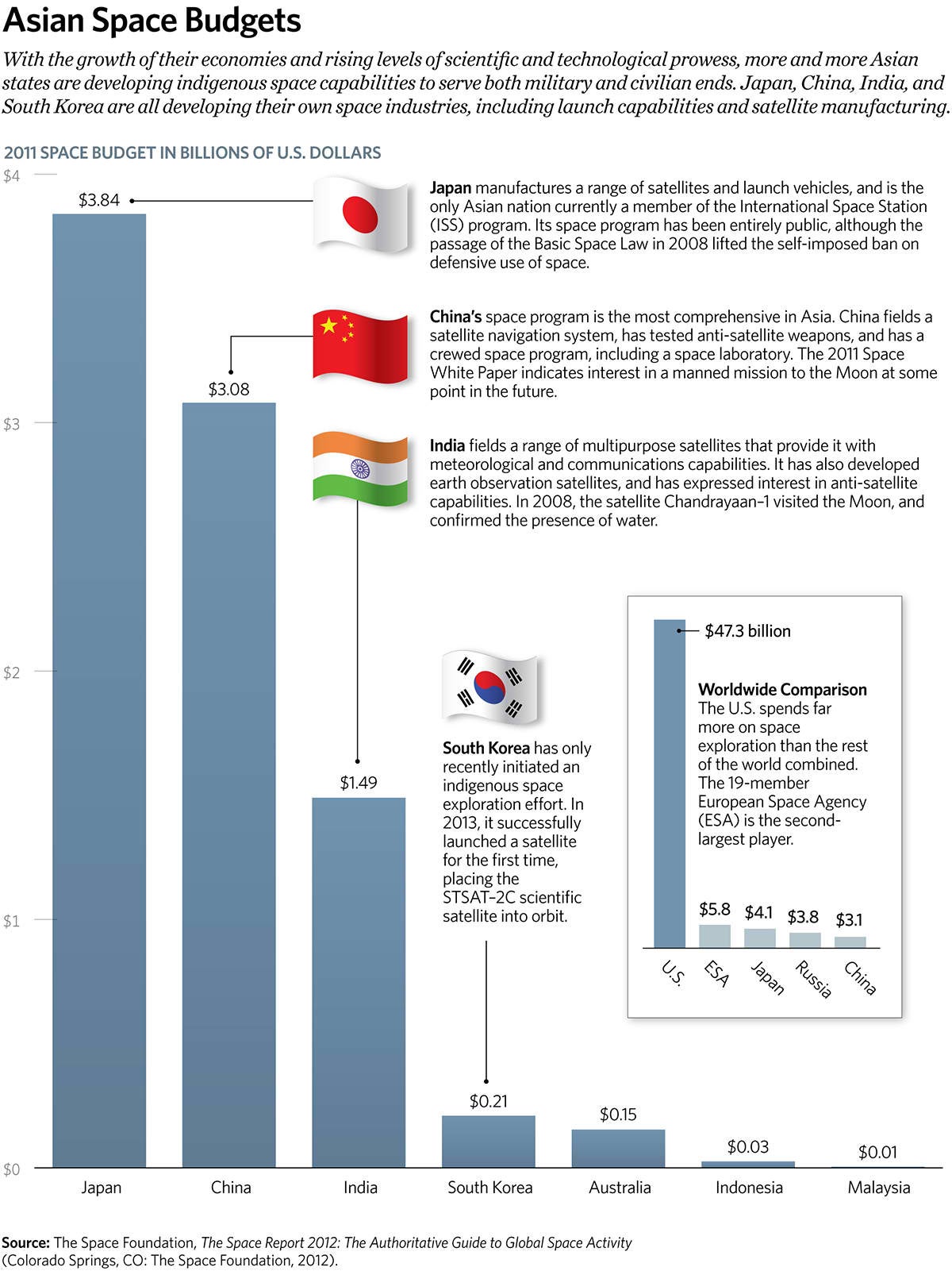 Asian Space Budgets